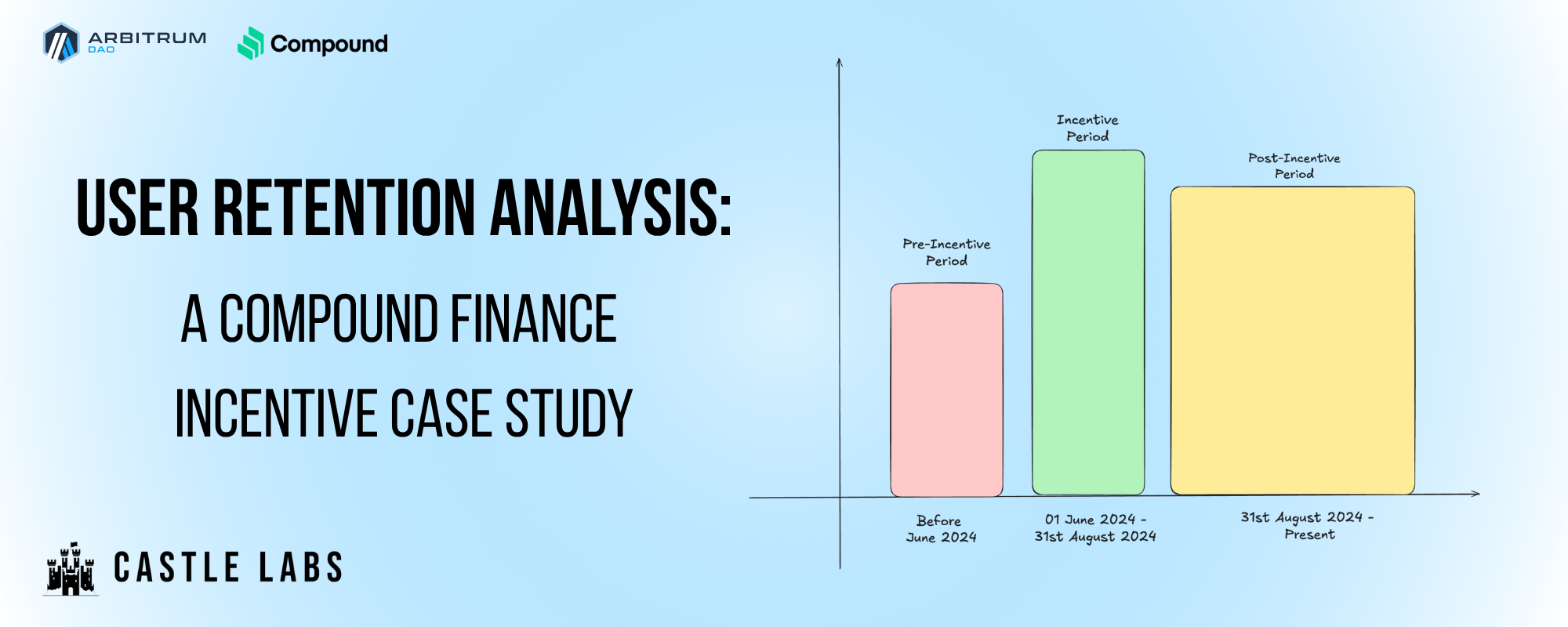 User Retention Analysis for Incentive Programs