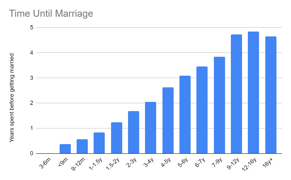 How Relationships Change Over Time - by Aella - Knowingless
