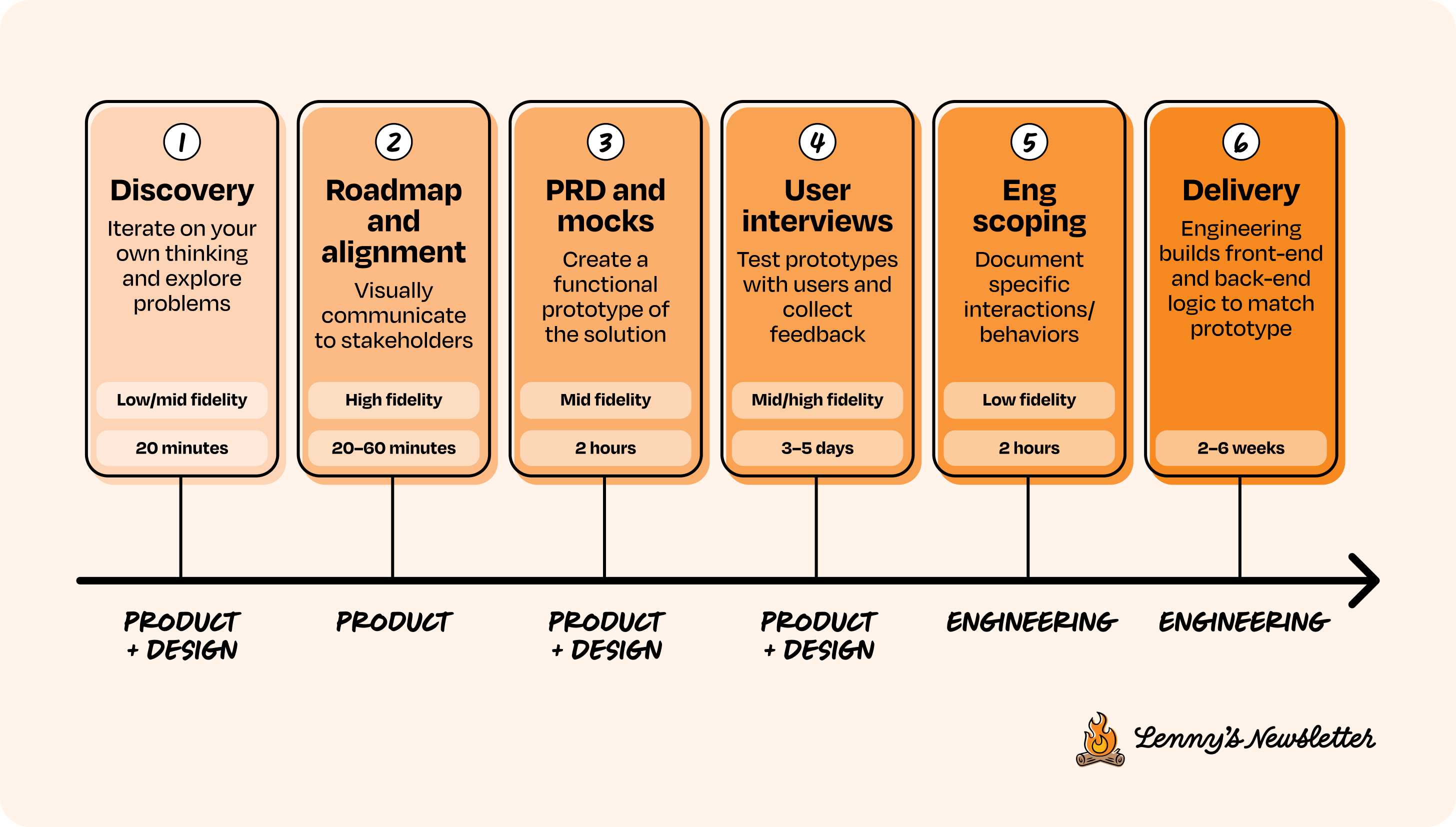 Image from How to get your entire team prototyping with AI