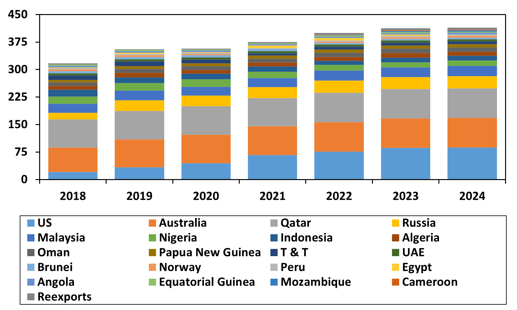 A Review of the Global LNG Market in 2024 and 2025 Outlook