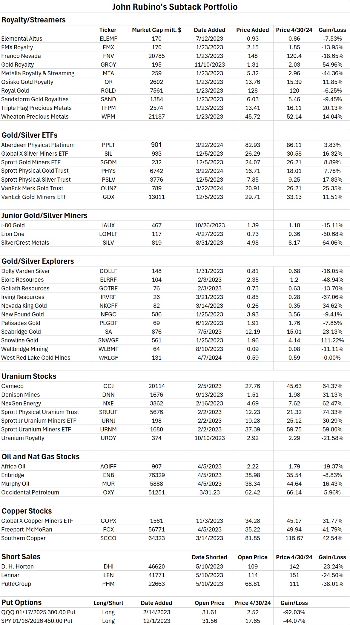 Monthly Portfolio Review, May 2024 - John Rubino's Substack