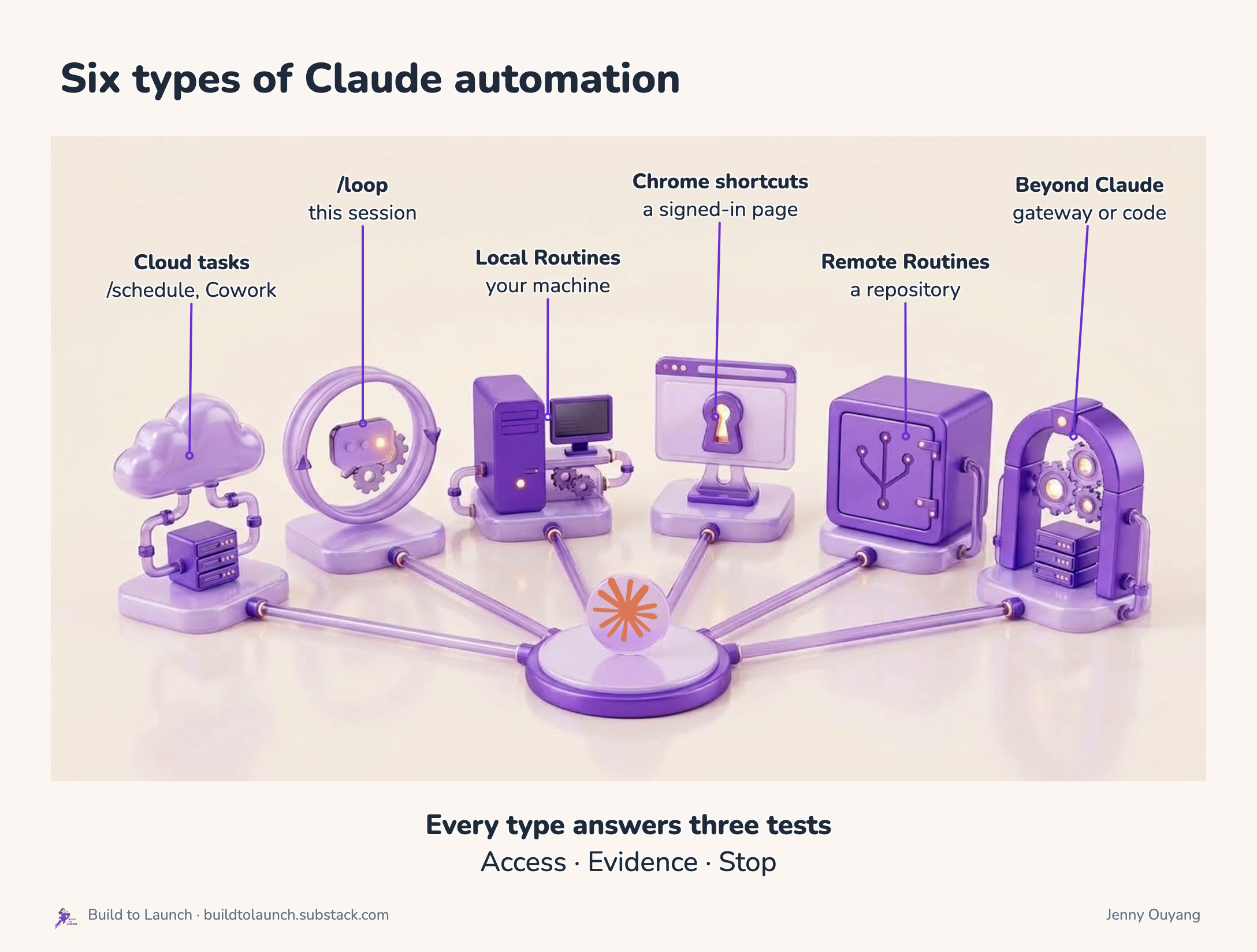 Six types of Claude automation, each with the place the job lives and the jobs that fit it, followed by the Access, Evidence, and Stop tests.