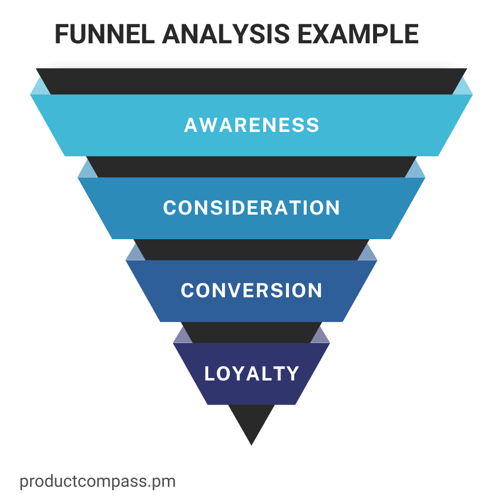 Funnel Analysis 101 How To Track And Optimize Your User Journey