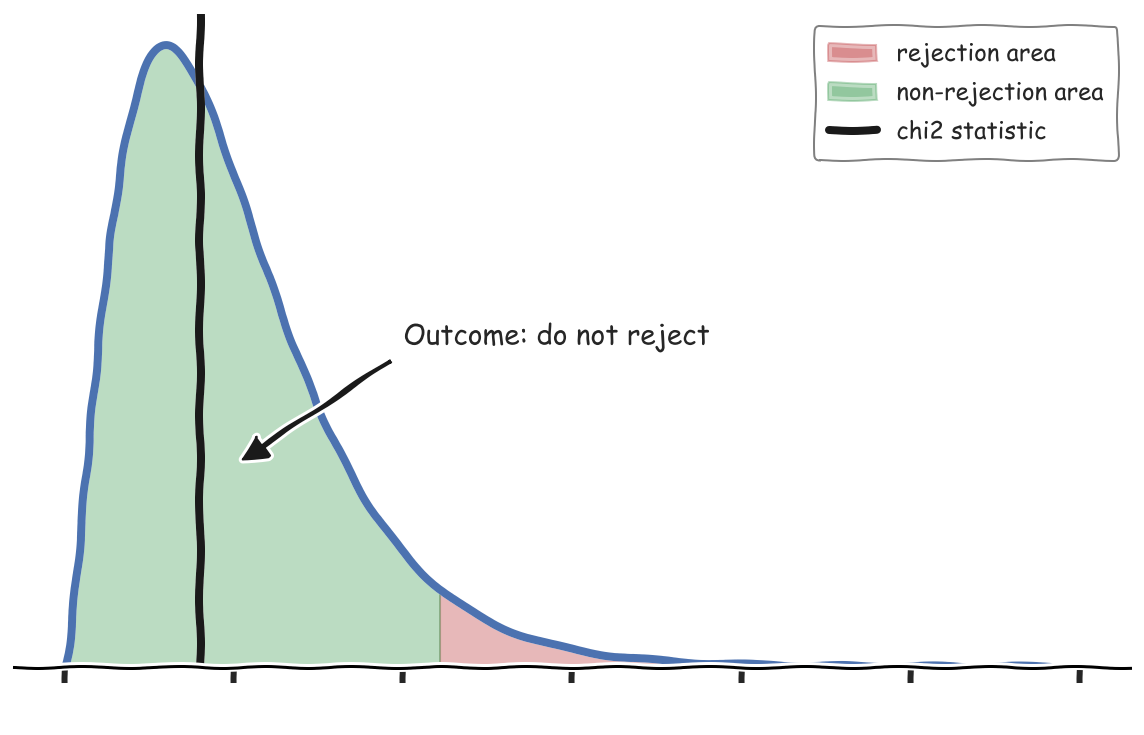 Chi-squared distribution