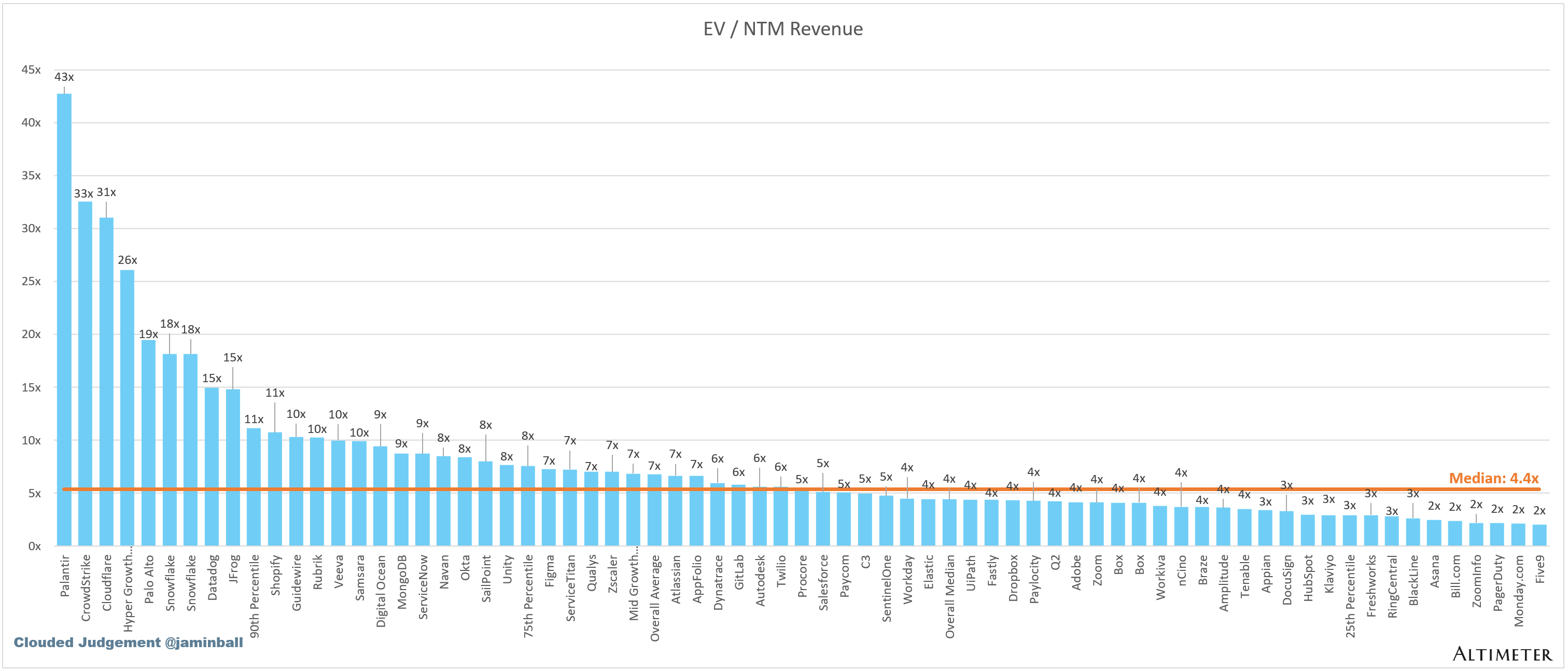 EV / NTM Rev / NTM Growth