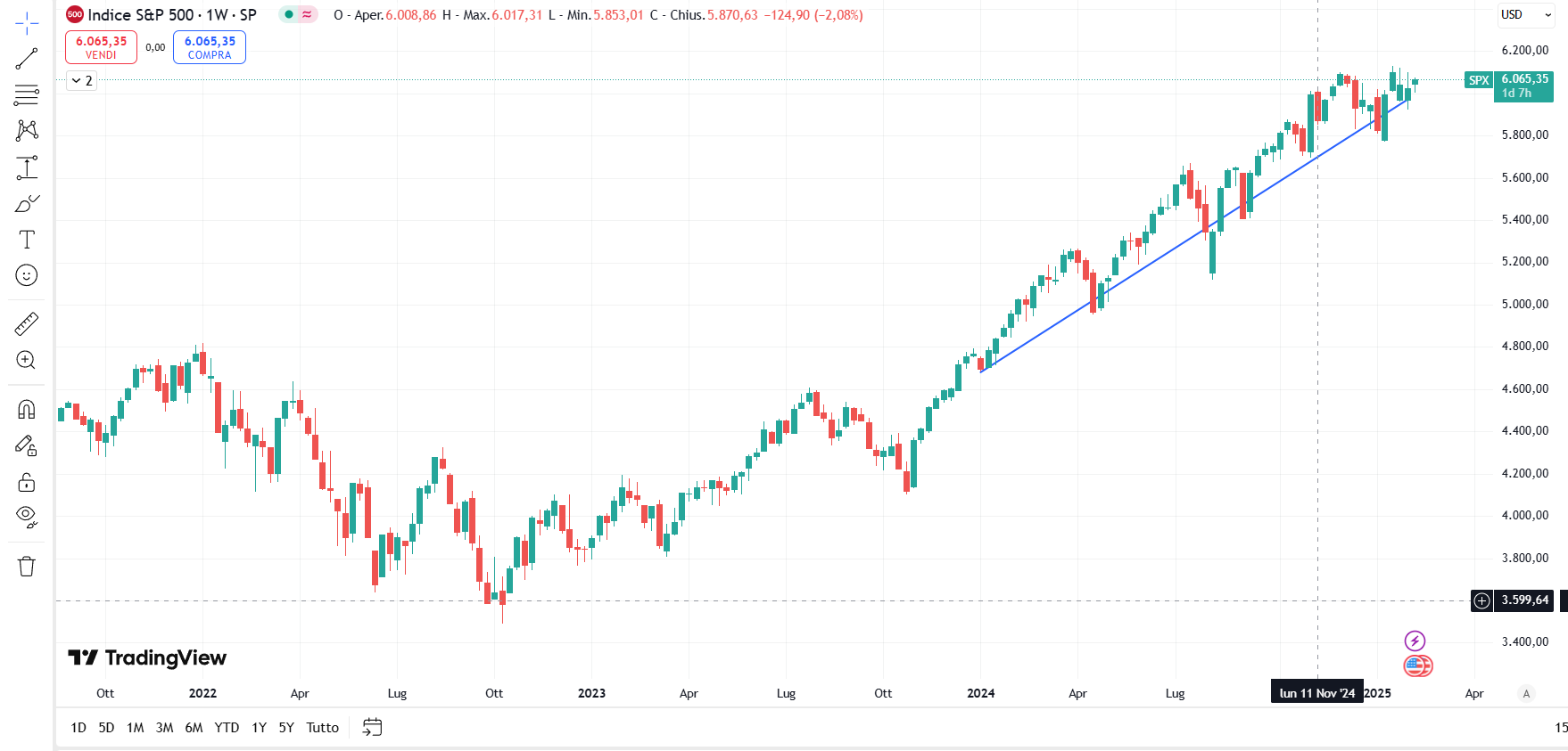 TradingView S&P 500