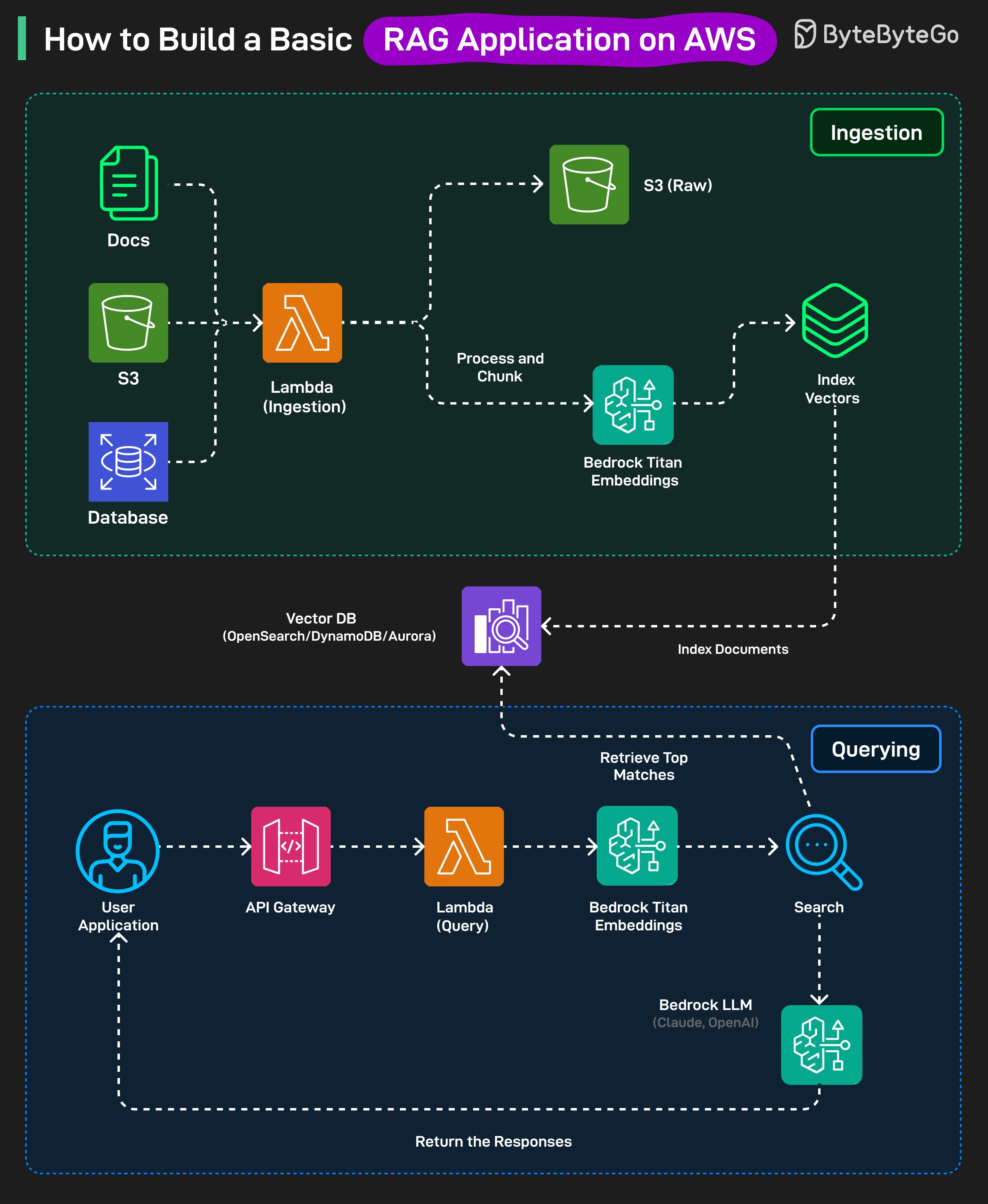 RAG Application on AWS