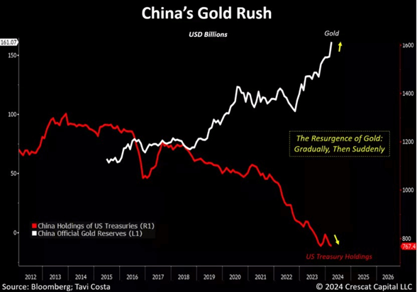 La corsa all'oro della Cina