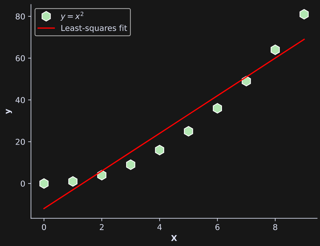 DDC-47: Least squares in numpy - by Mike X Cohen, PhD