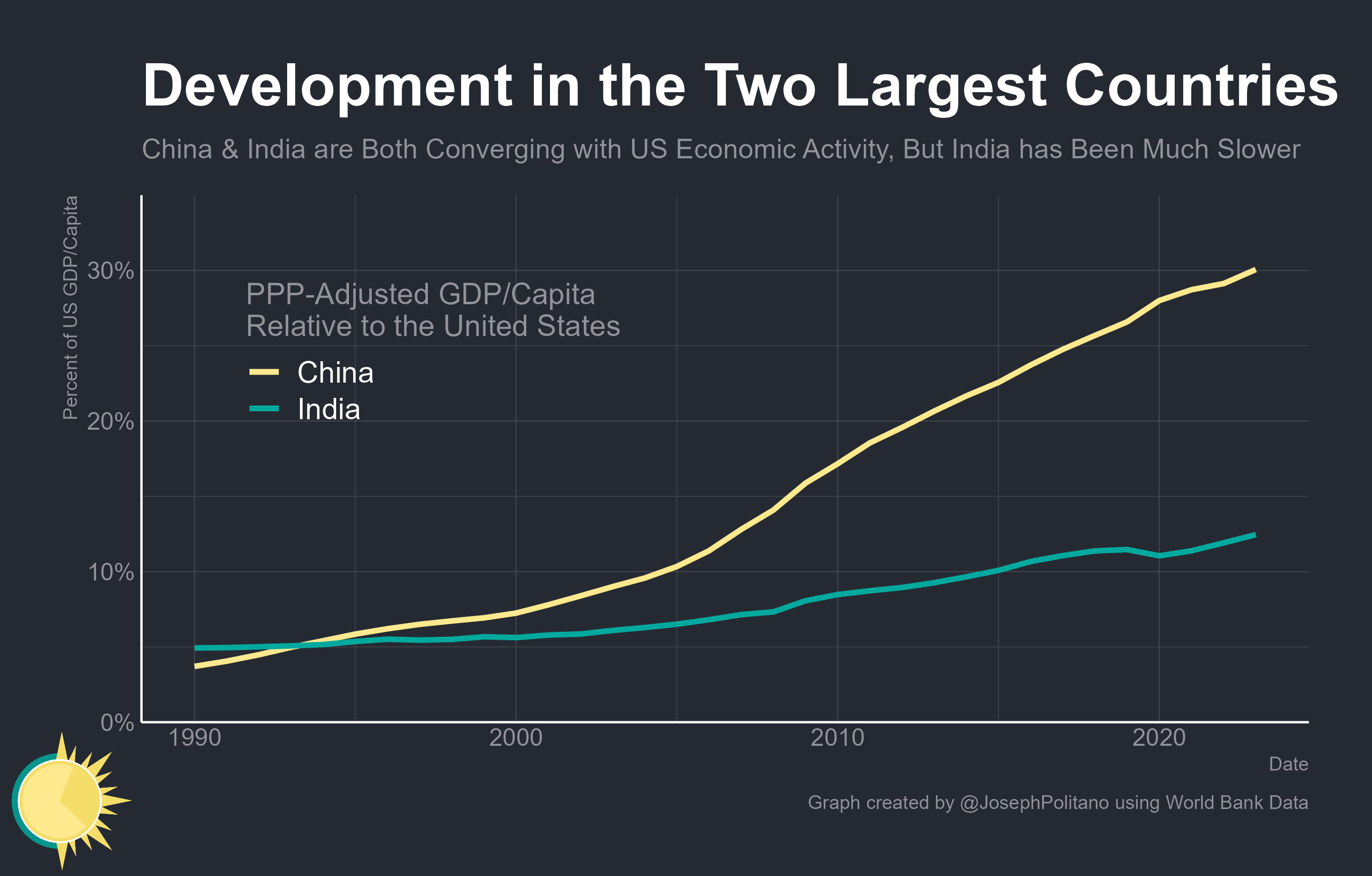 Low-Income Countries are Falling Behind
