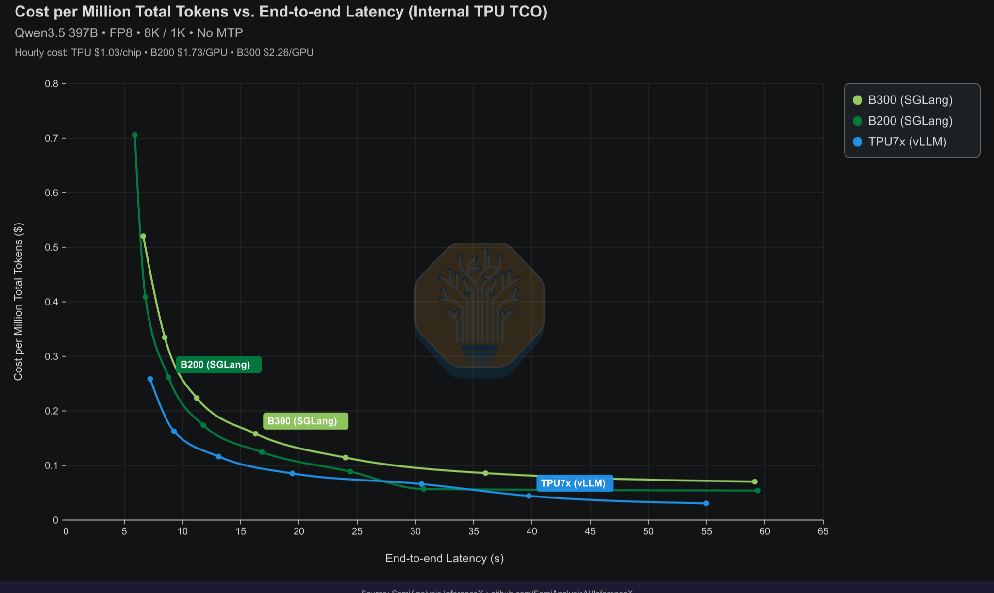 Total token throughput per chip versus median end-to-end latency for TPUv7 Ironwood, B200, and B300 on Qwen3.5 397B FP8