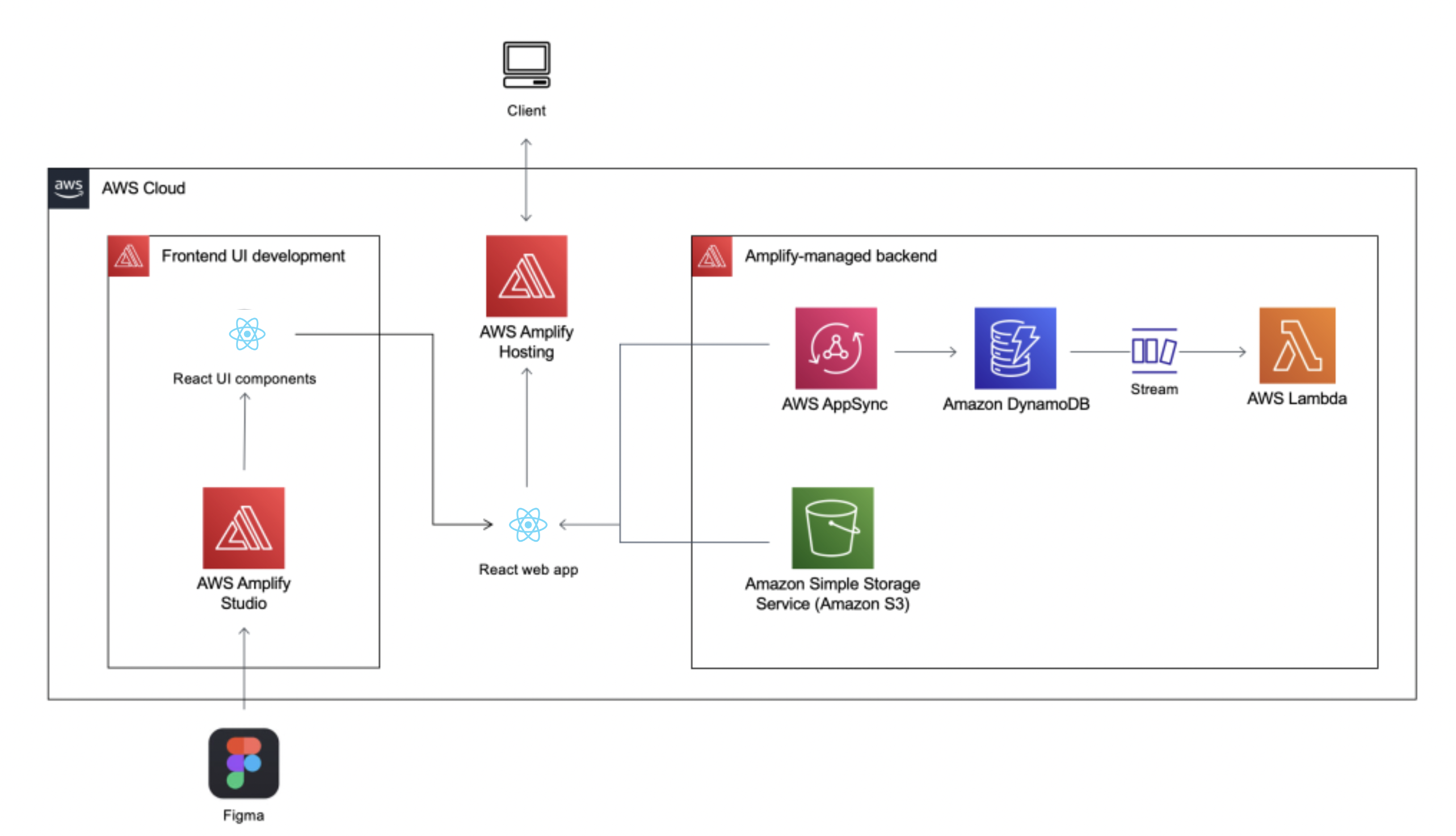Comprehensive Overview of Key AWS Services: EC2, ECR, ECS, EKS, and More