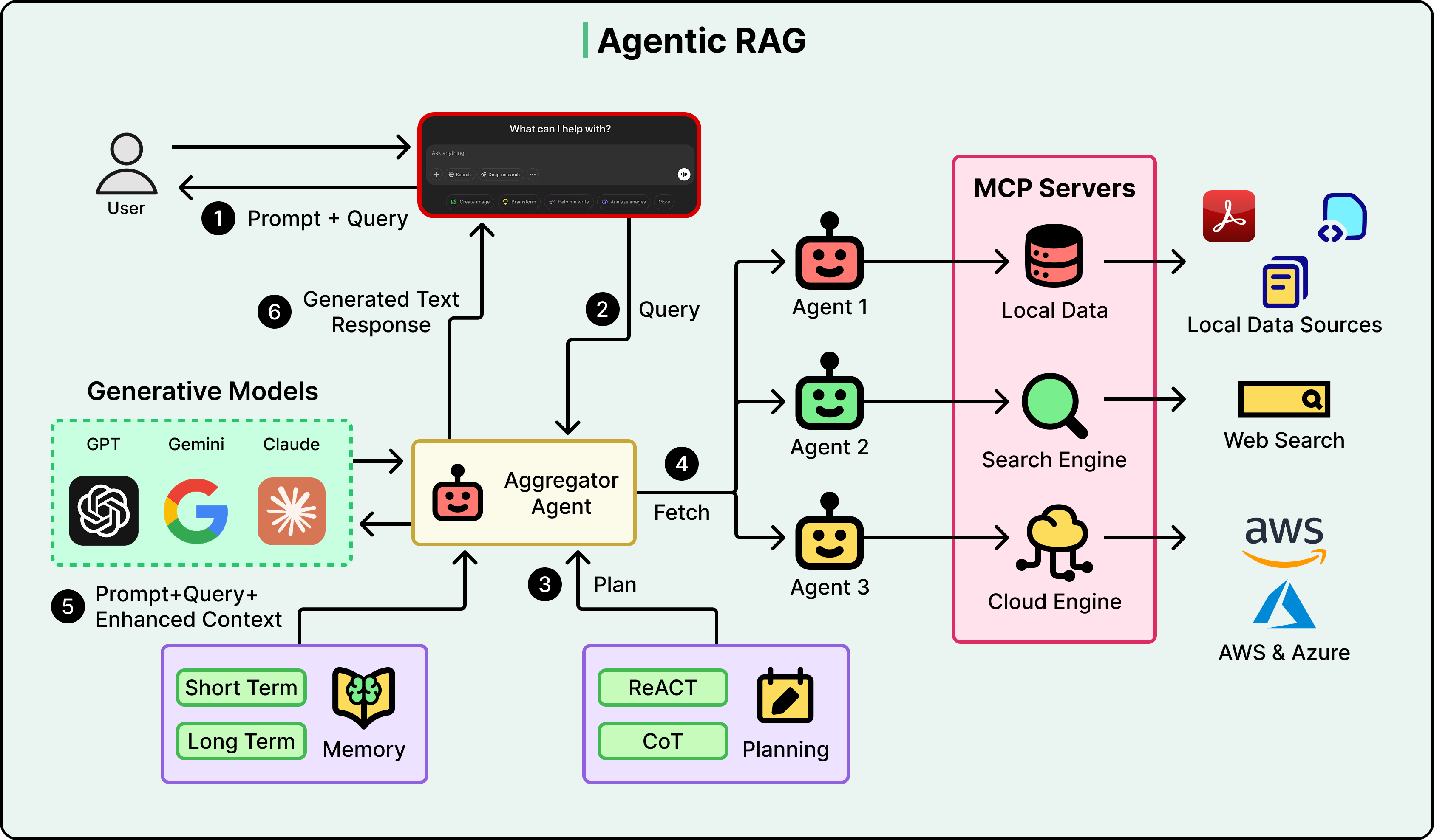 How Agentic RAG Works? - ByteByteGo Newsletter