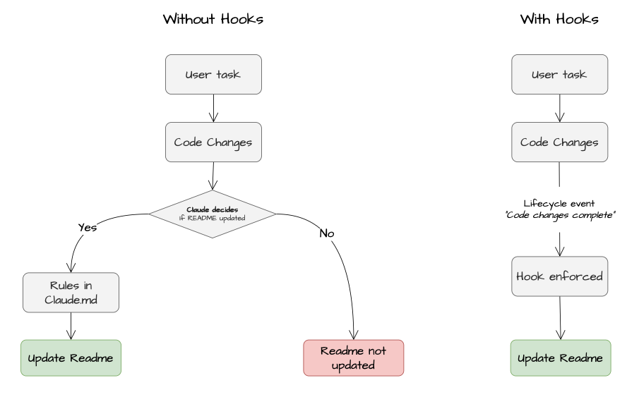 Claude Code Hooks Explained: From Prompts to Production