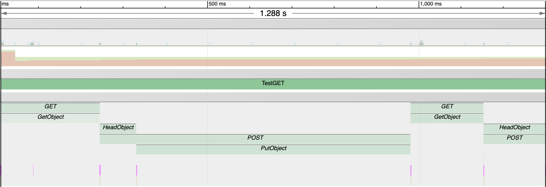 A trace segment including GET and POST operations using a Cloudflare R2 backend