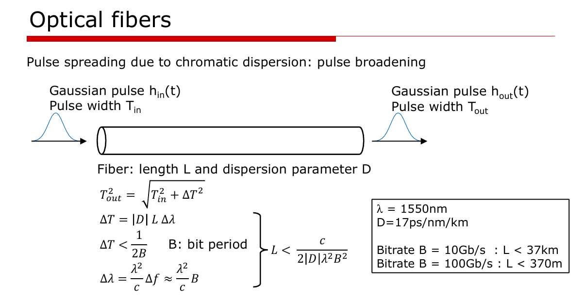 Figure 14. Chromatic Dispersion.