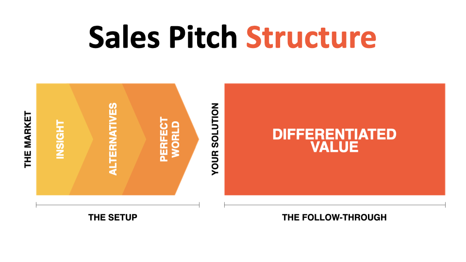 Image from How to build a killer sales pitch
