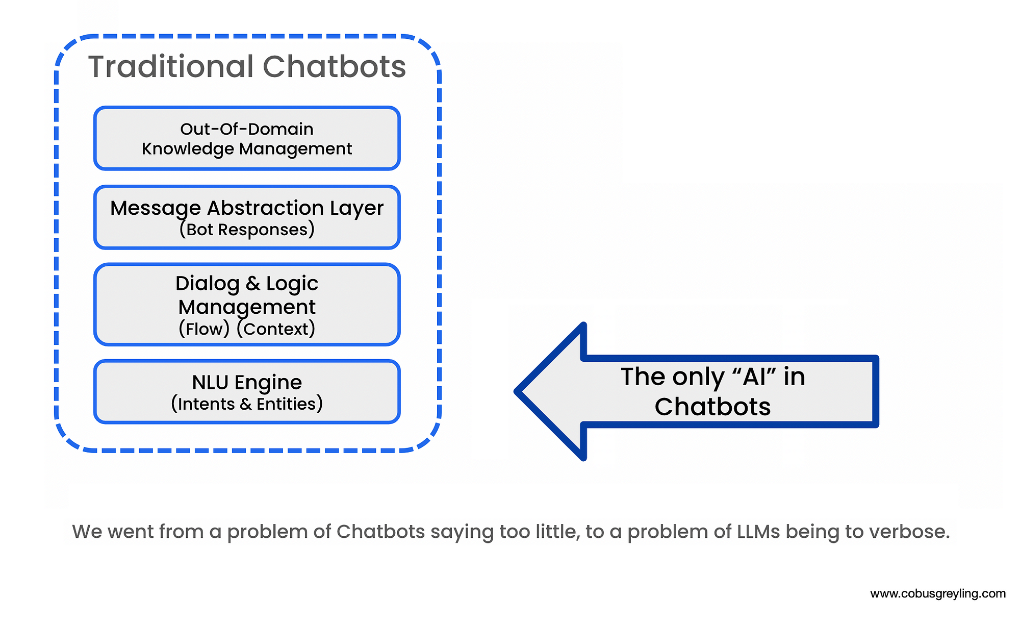 Building The Most Basic LangChain Chatbot