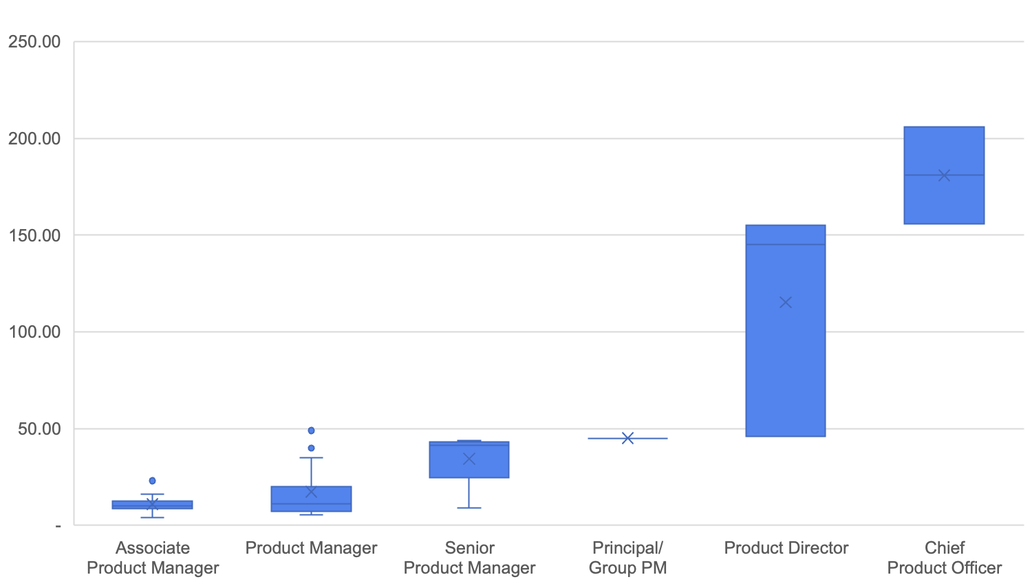 Product Manager Salaries in India Largest Survey Results
