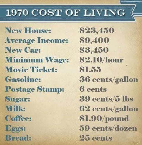 r/economy - Nel 1970, una casa costava solo 2,5 volte il reddito annuo. Un'auto costava solo 5 mesi di stipendio. E un solo stipendio bastava per una famiglia. Ora, il costo della vita è molto più alto negli Stati Uniti, e ci vogliono due stipendi. Economia truccata!