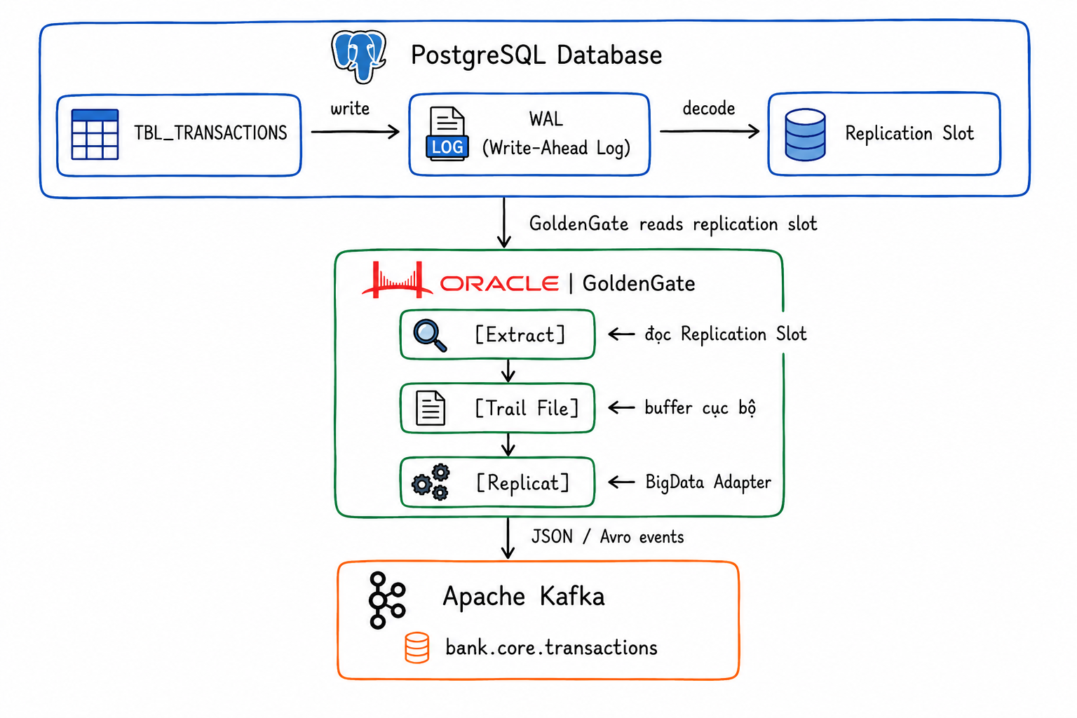 Oracle GoldenGate 26ai Microservices Architecture