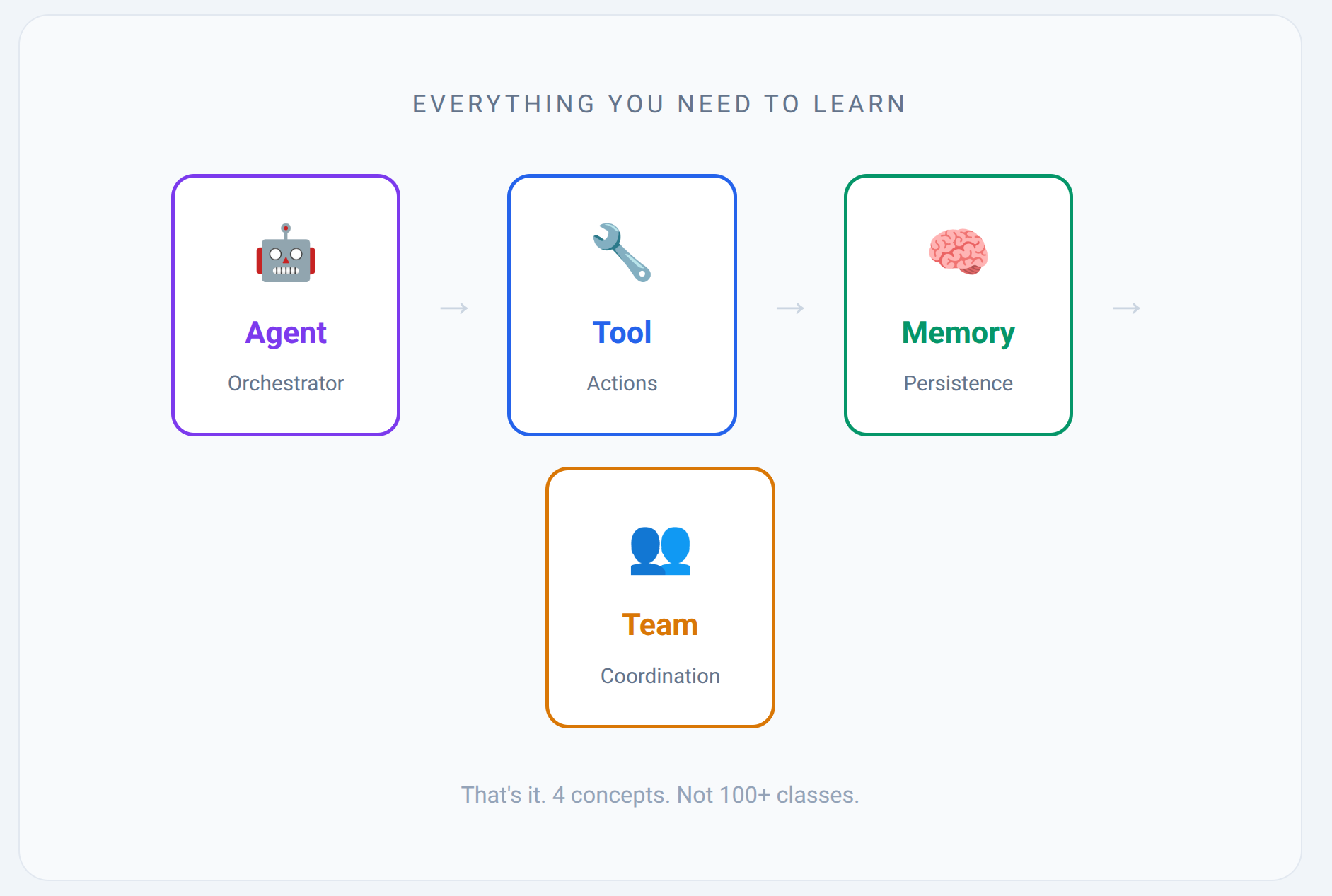 Agent, Tool, Memory, Team — 4 core concepts