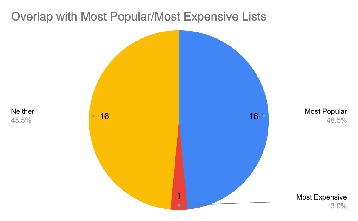 Which Substack Publications Make the Most Money (And What's Driving ...