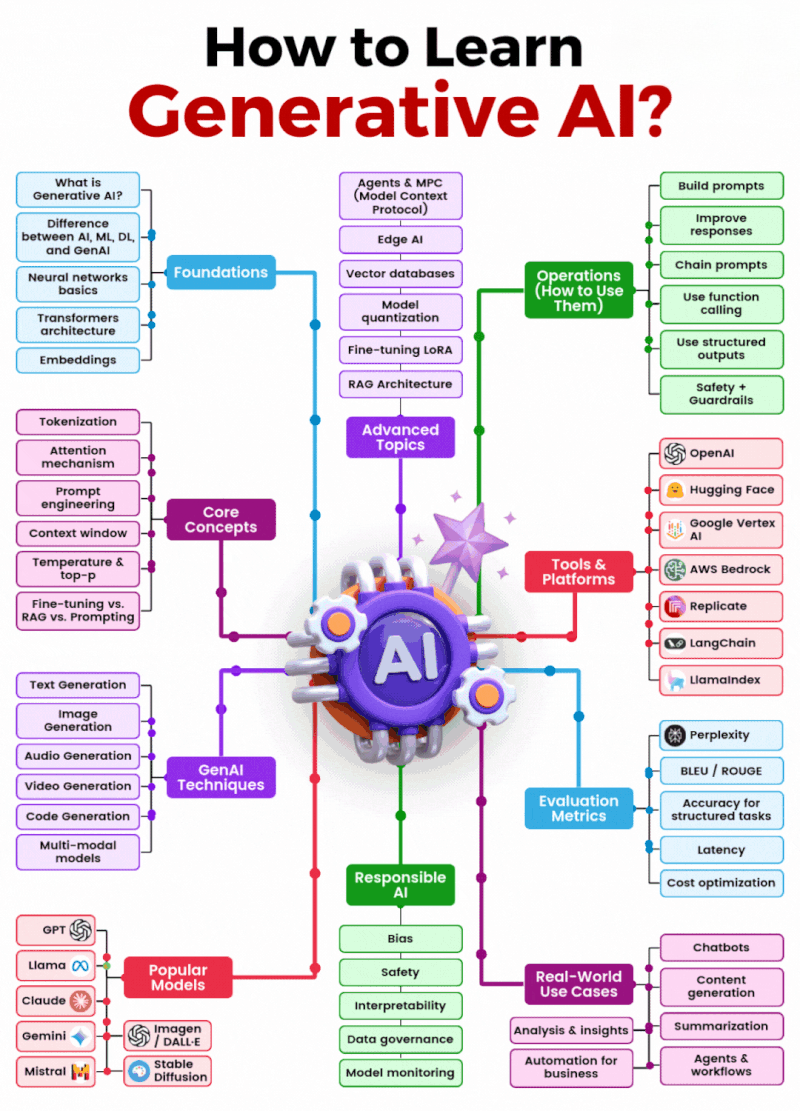 A Practical Map for Learning Generative AI
