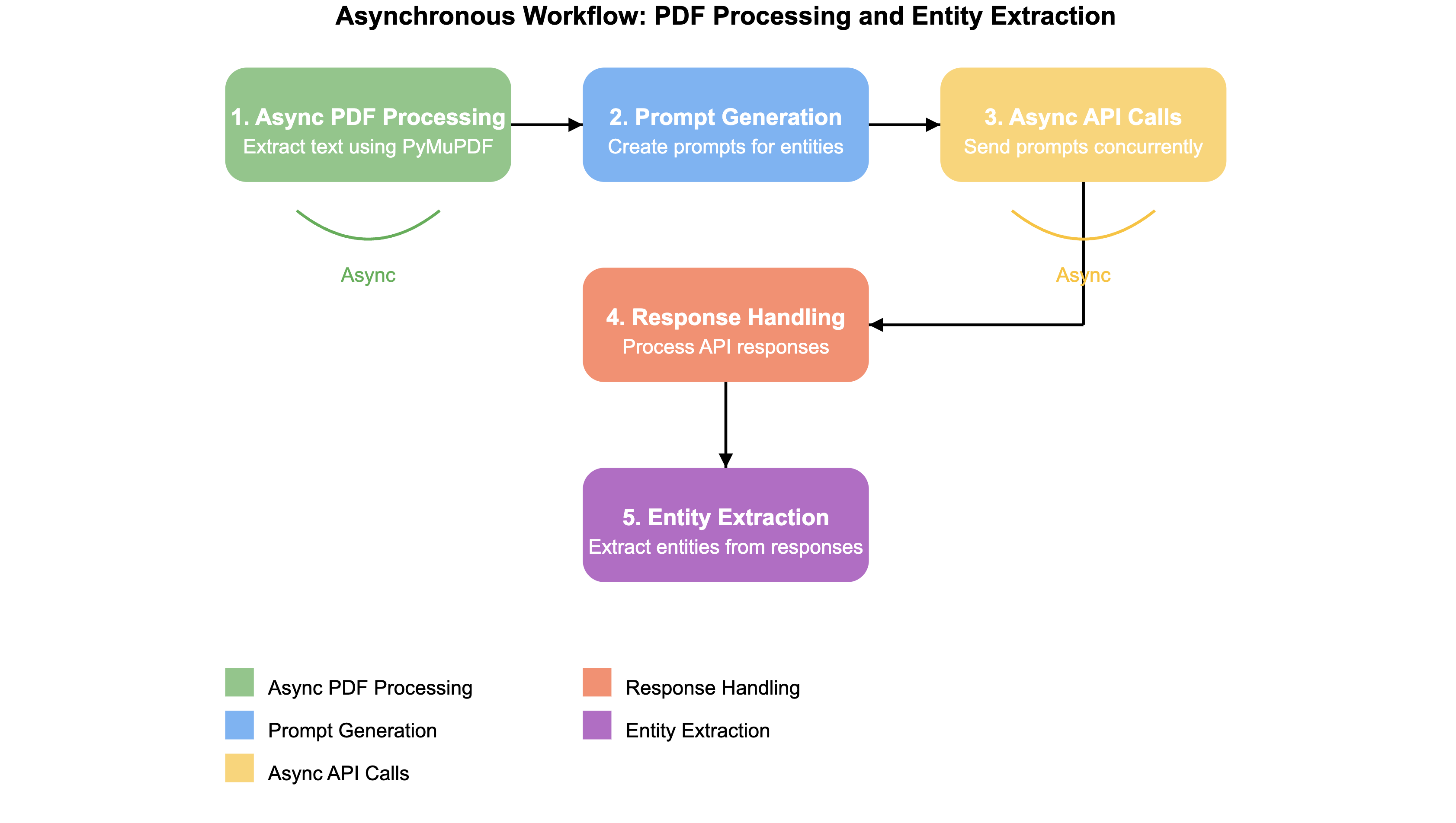 Accelerating Data Processing: How OpenAI’s Asynchronous API and ...