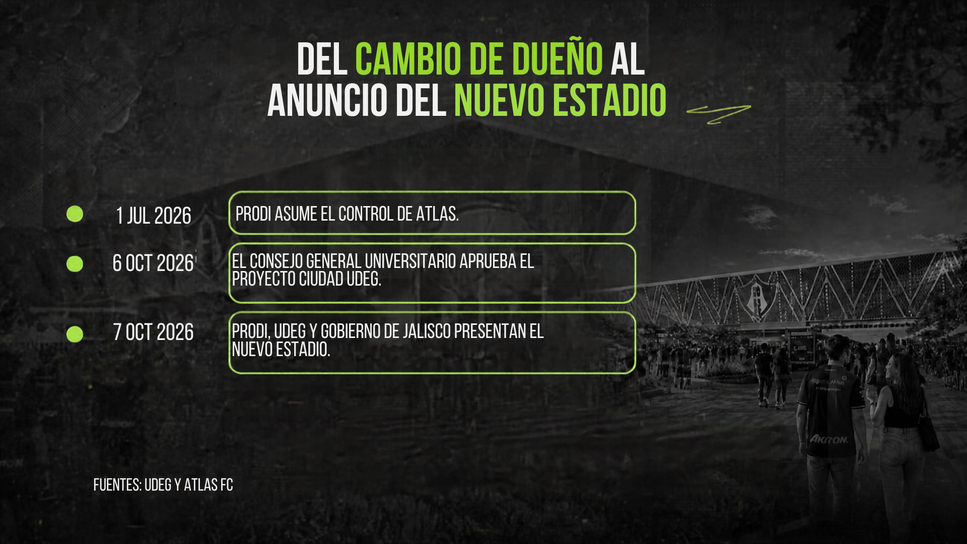 Del cambio de dueño al anuncio del nuevo estadio: el 1 de julio de 2026 PRODI asume el control de Atlas, el 6 de octubre el Consejo General Universitario aprueba Ciudad UdeG y el 7 de octubre se presenta el nuevo estadio