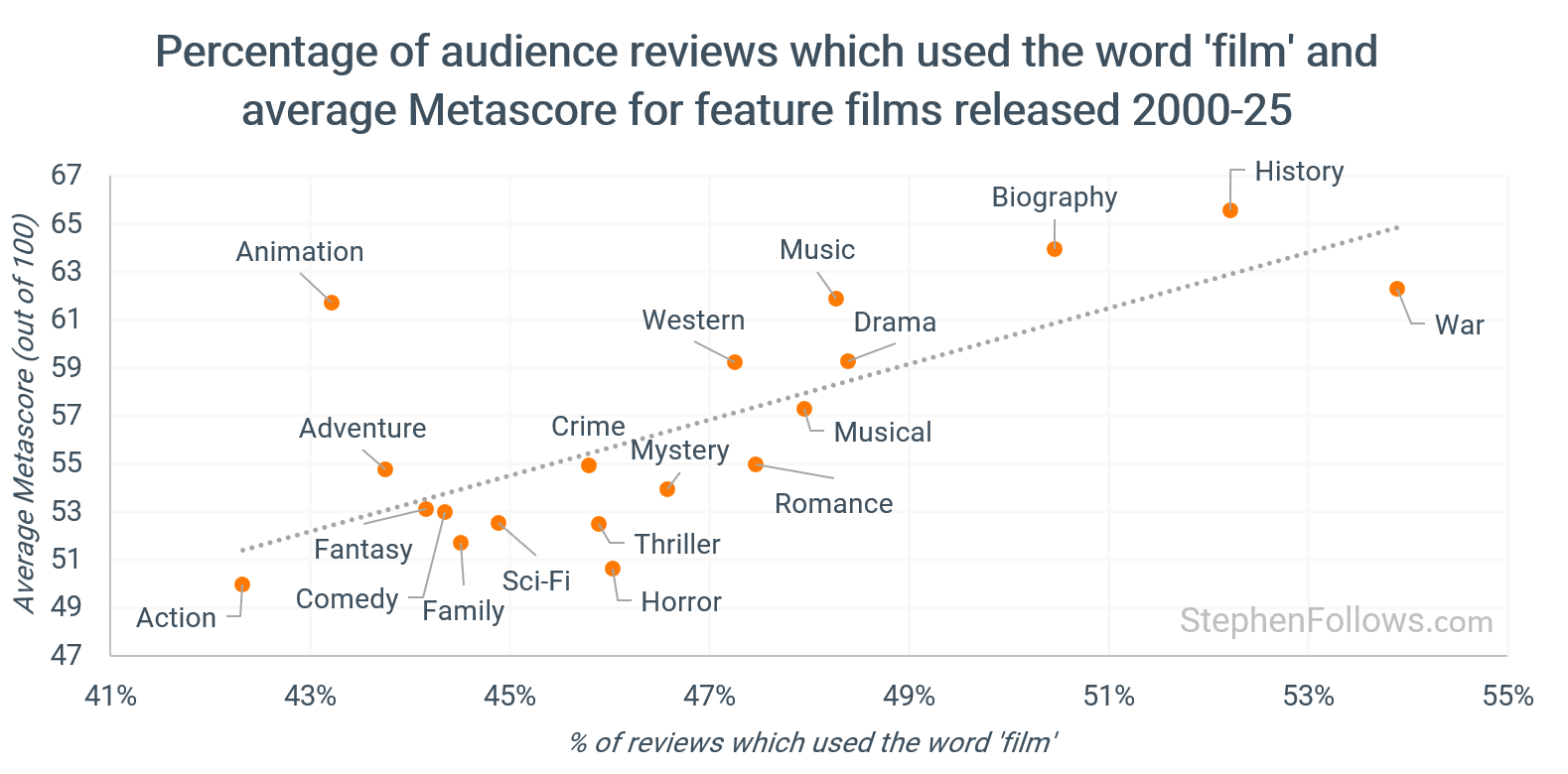 Which types of features films are called 'films', and which are called ...