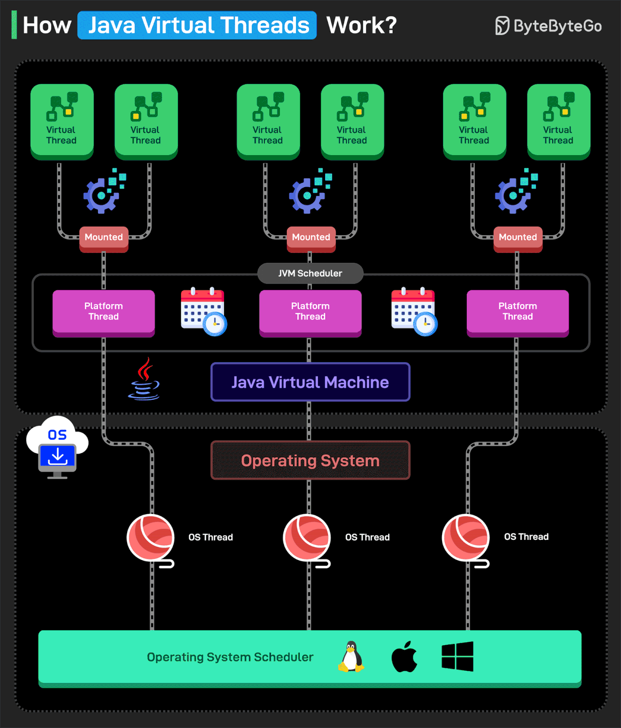 How Java Virtual Threads Work?