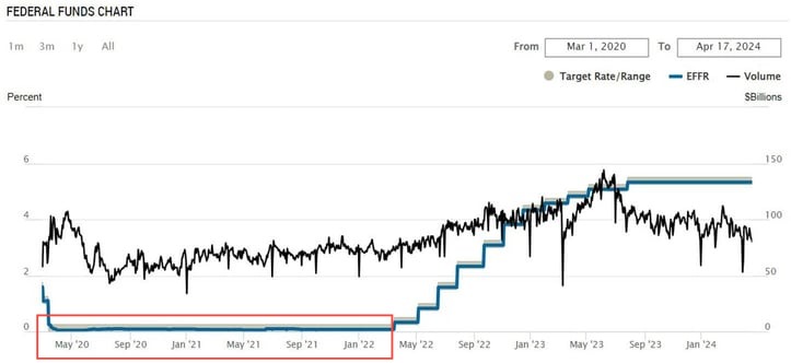 Federal Funds chart