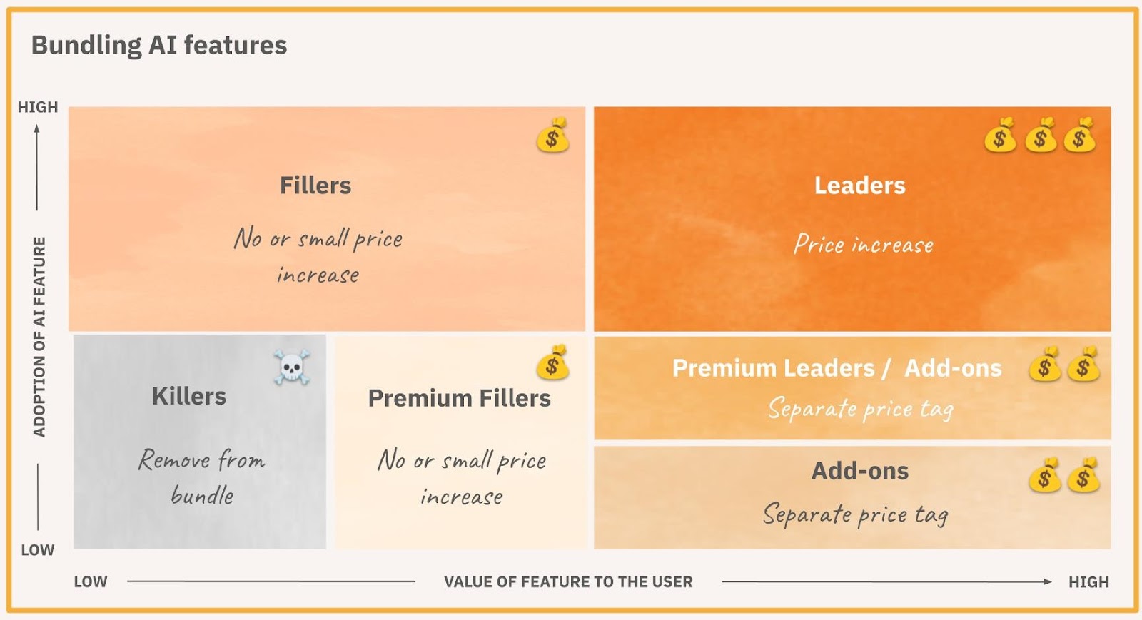 Image from How should you monetize your AI features?