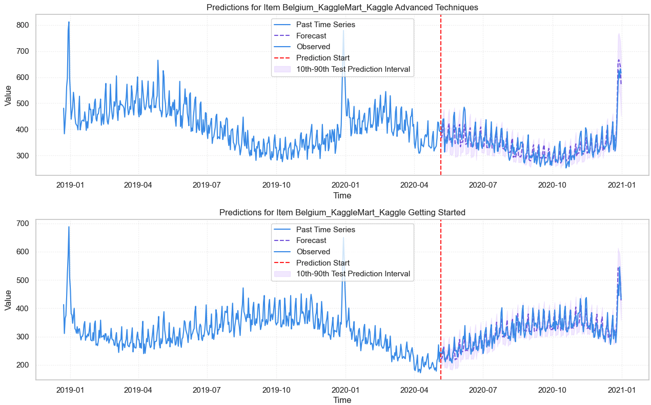 Chronos-2: Multivariate Zero-Shot Forecasting with External Covariates