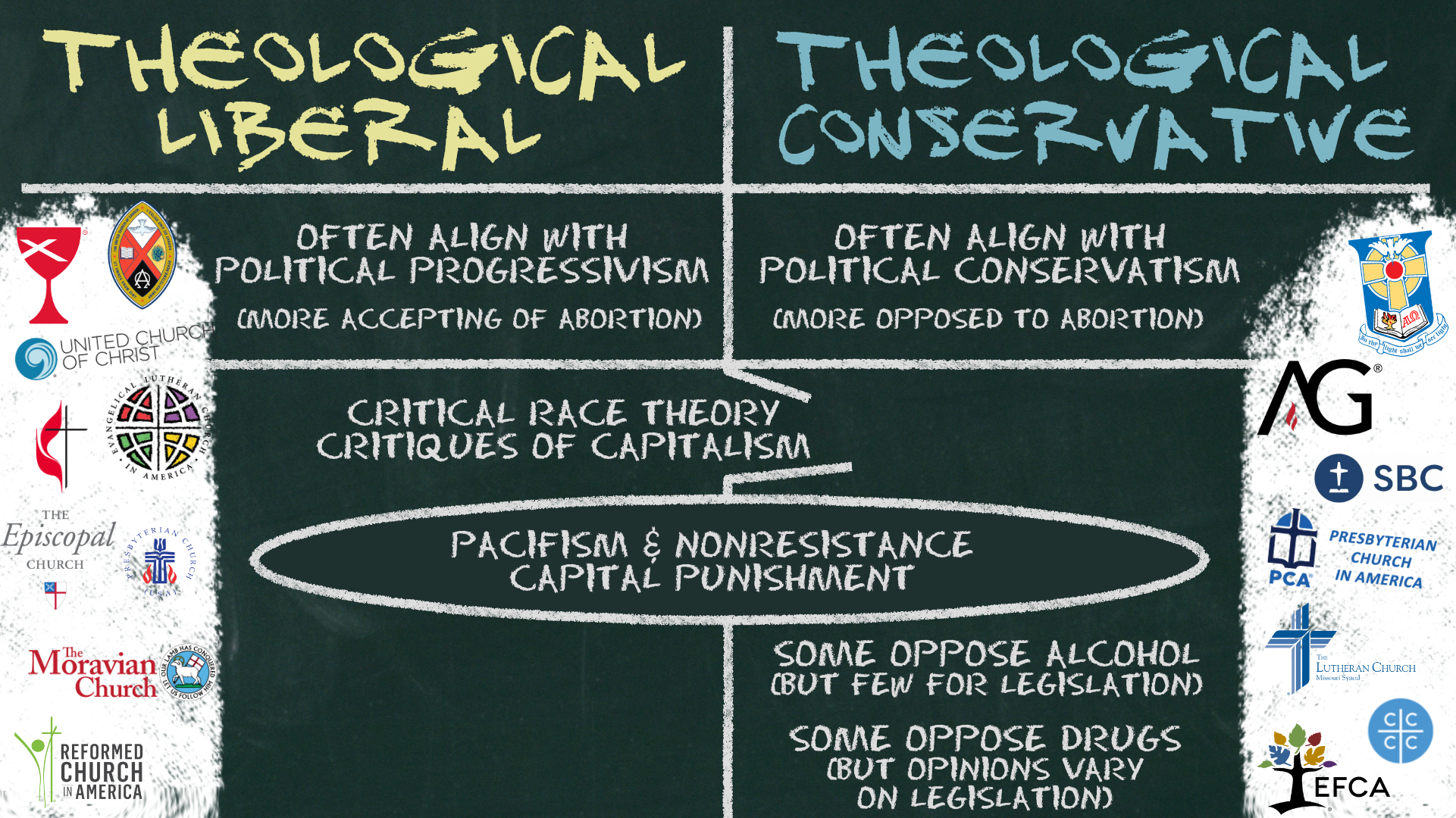 Theological Liberal vs Theological Conservative