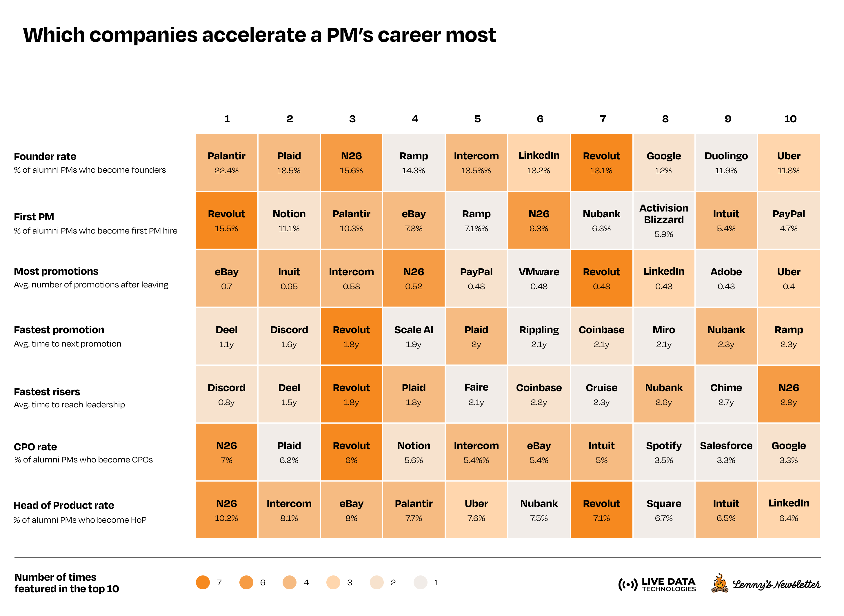 Image from Which companies accelerate PM careers most