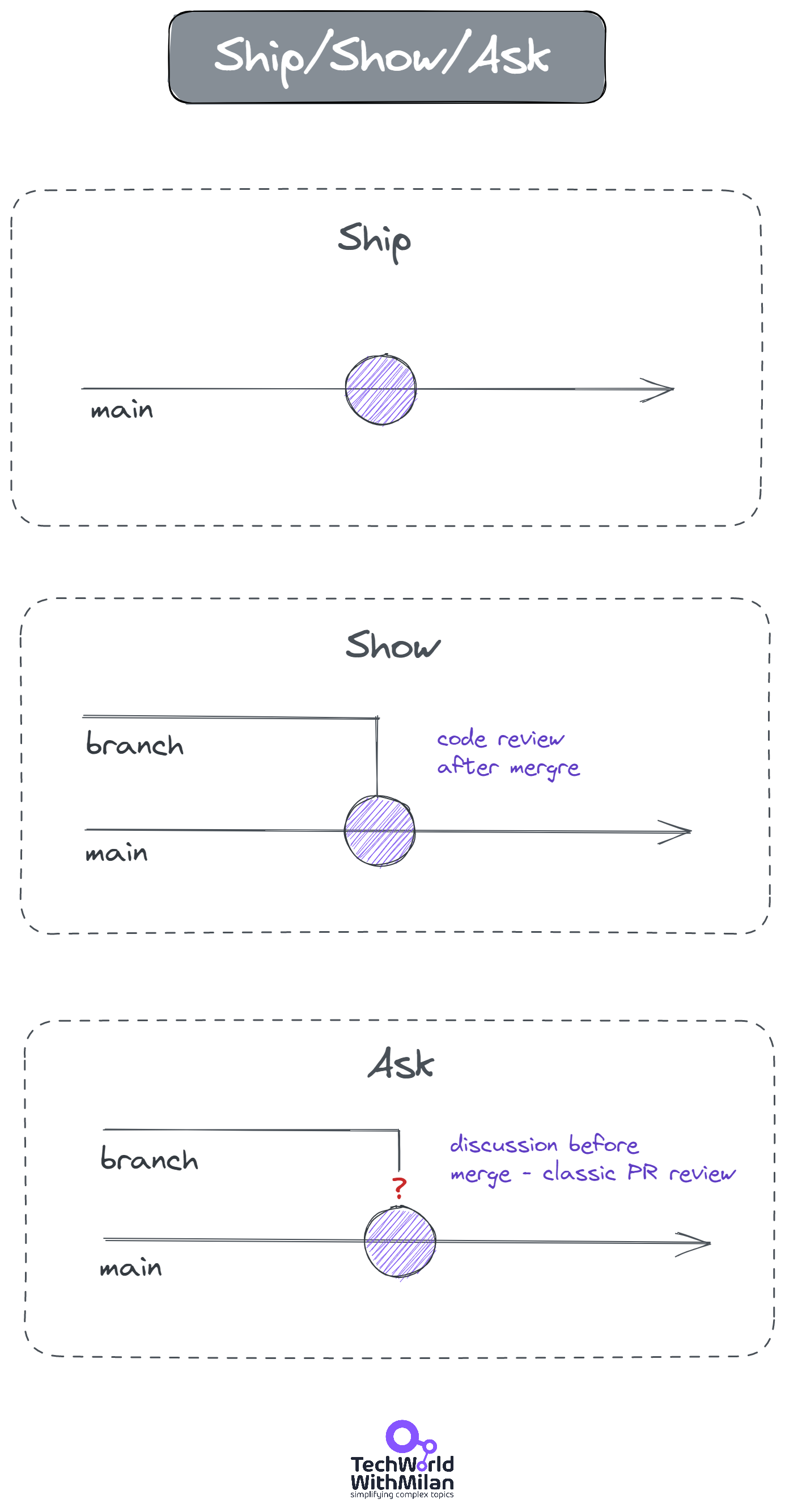 How To Do Code Reviews Properly by Dr Milan Milanović