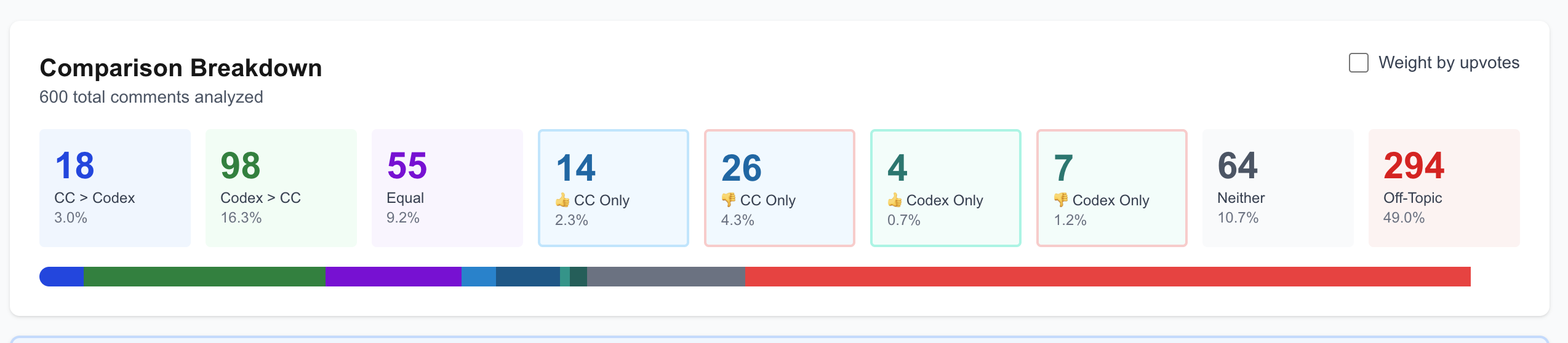 Claude Code vs Codex: I Built A Sentiment Dashboard From 500+ Reddit ...