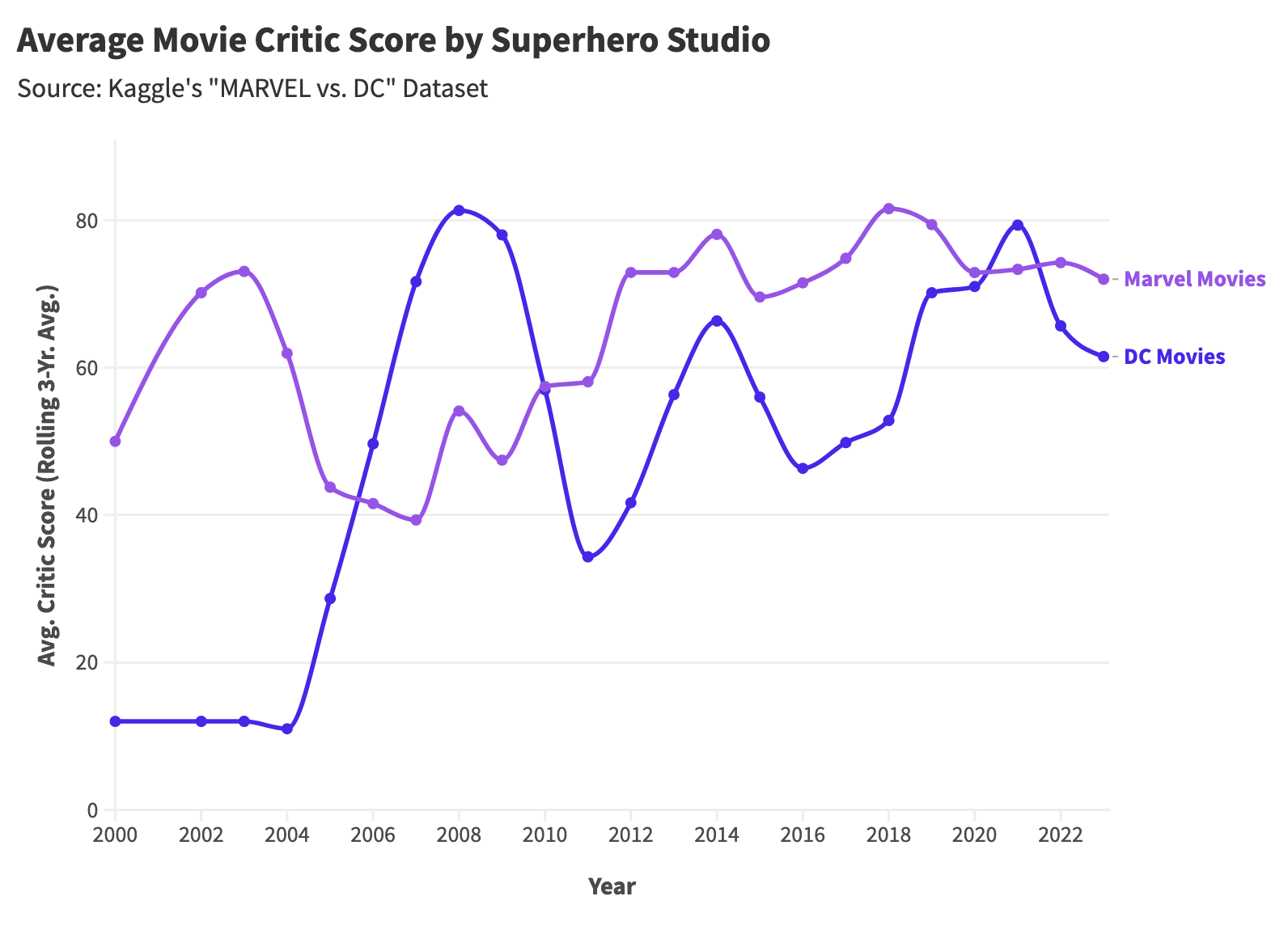 The Rise And Fall Of Superhero Movies A Statistical Analysis