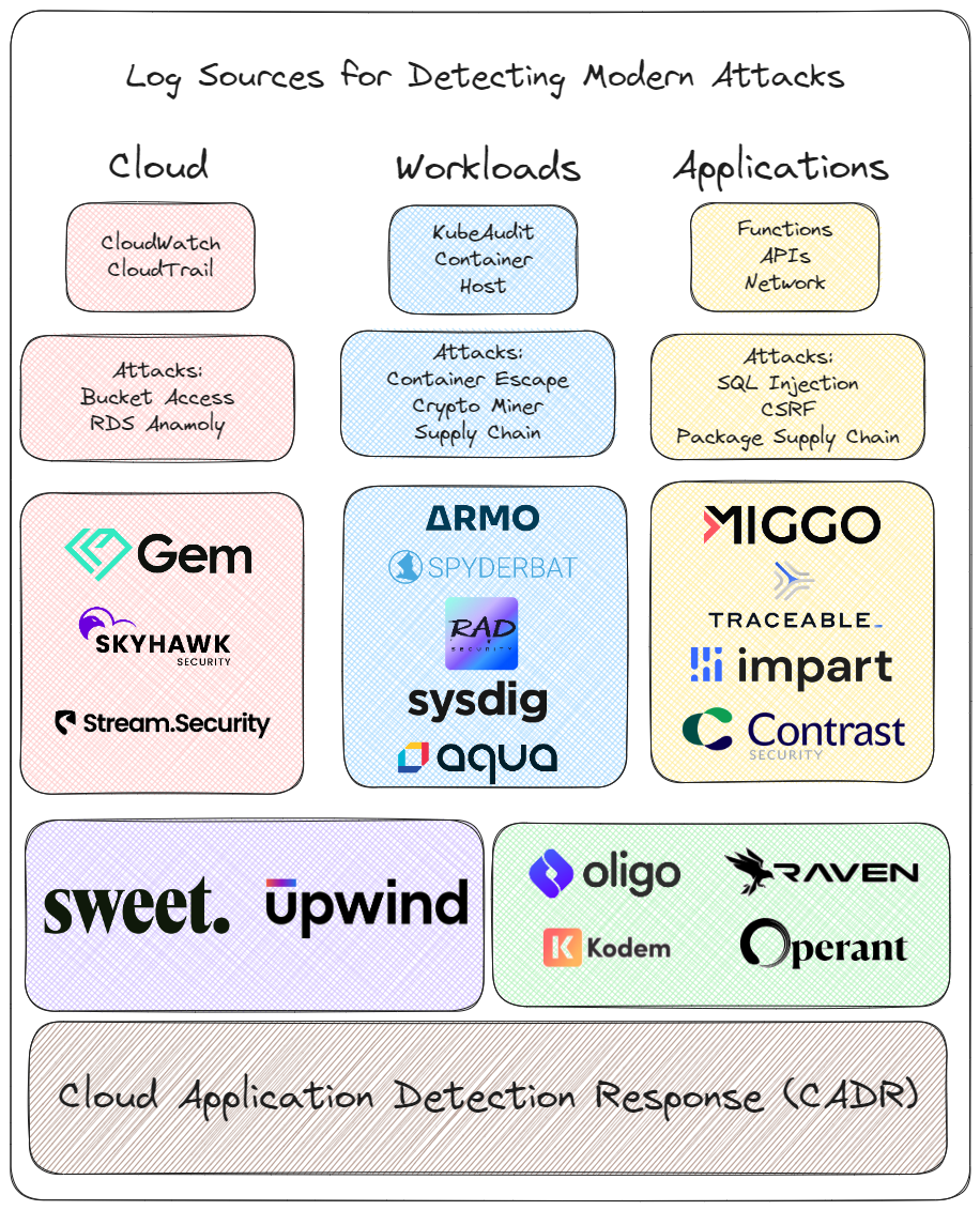 WTF is Cloud Application Detection Response (CADR)?
