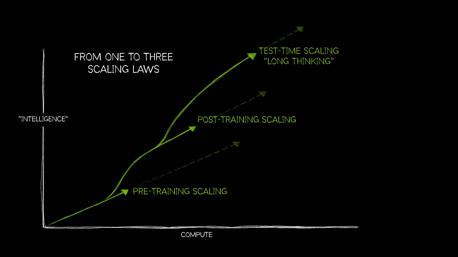 The image is a graph illustrating the relationship between "Compute" on the horizontal axis and "Intelligence" on the vertical axis, titled "From One to Three Scaling Laws." Three curves are shown, each representing different scaling laws: a "Pre-Training Scaling" curve that rises steadily, a "Post-Training Scaling" curve that diverges and climbs more steeply, and a "Test-Time Scaling 'Long Thinking'" curve that rises highest, indicating the greatest increase in intelligence with compute. All curves start from the same origin and progressively separate as compute increases, with arrows at their ends pointing upward and to the right.