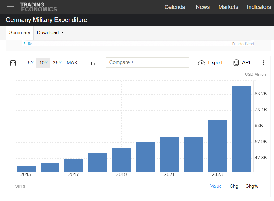 The Real Reason Europe is Rearming: Germany’s Industrial Collapse