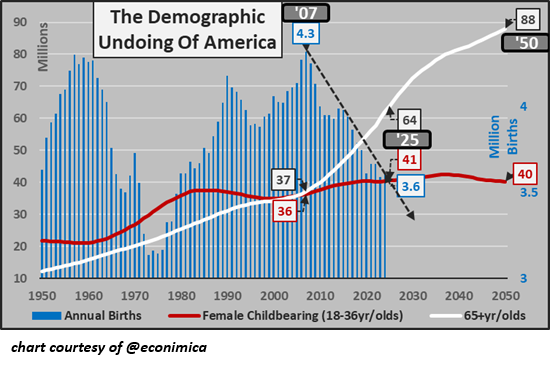 Sex, Money and Demographics - Charles Hugh Smith's Substack