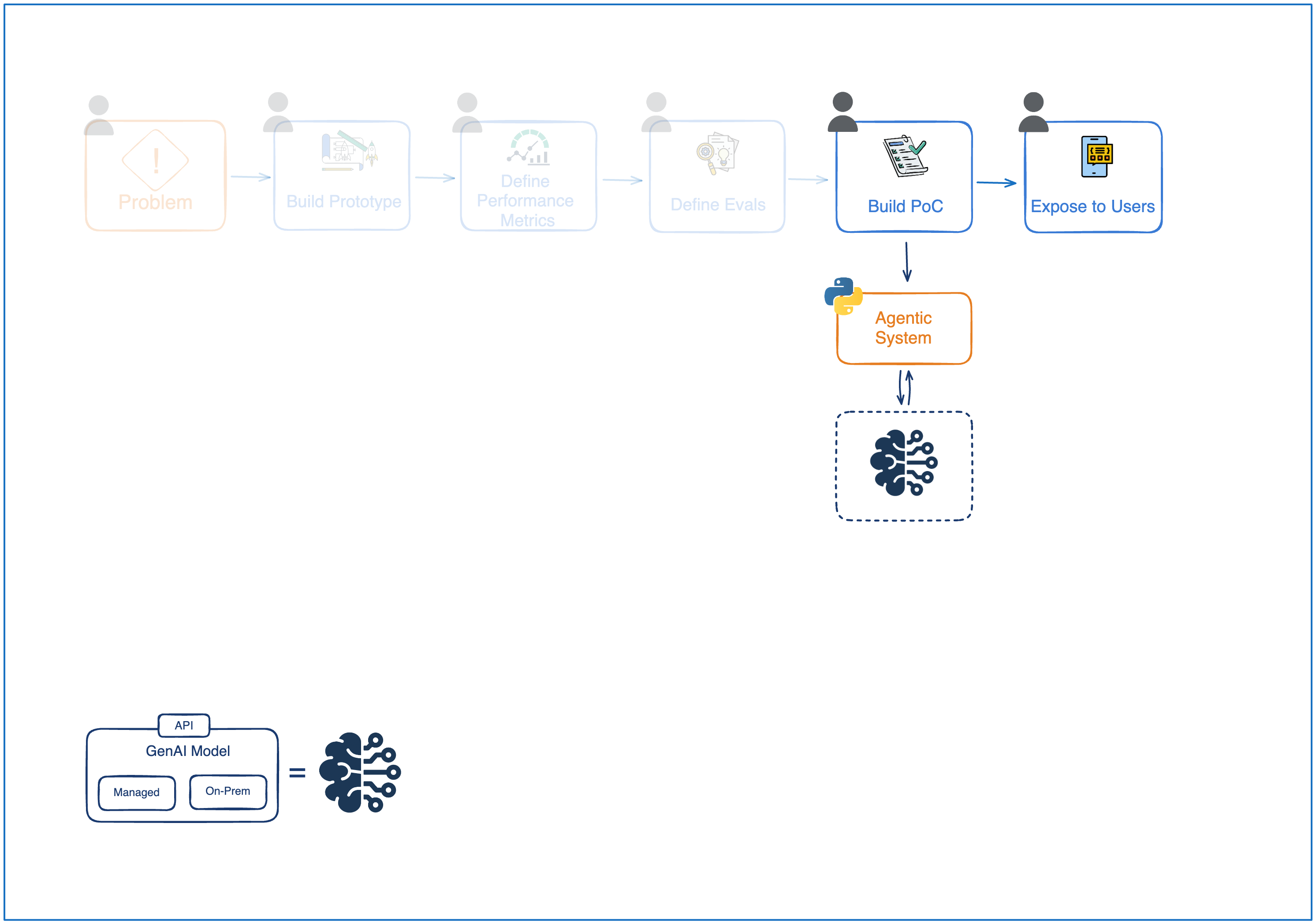Evaluation Driven Development for Agentic Systems.