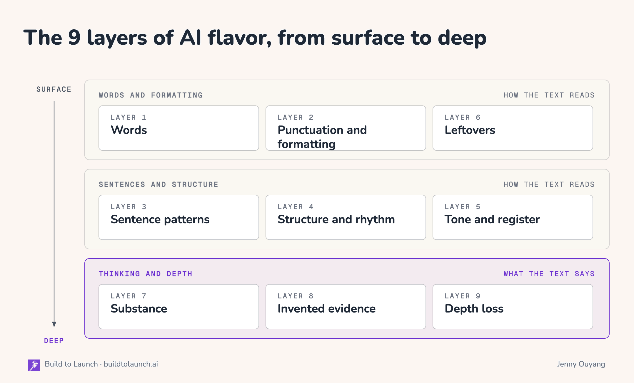A map of the nine layers of AI flavor in three groups, from surface to deep. Words and formatting: Words, Punctuation and formatting, Leftovers. Sentences and structure: Sentence patterns, Structure and rhythm, Tone and register. Thinking and depth, highlighted: Substance, Invented evidence, Depth loss.