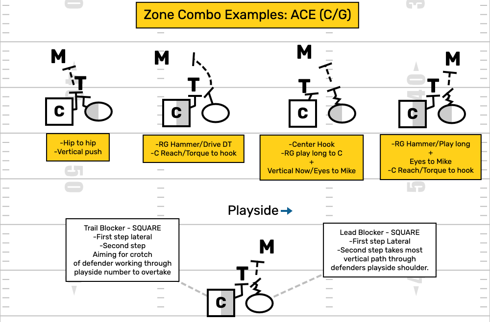 Zone Combo Blocks - by Matt Saunders