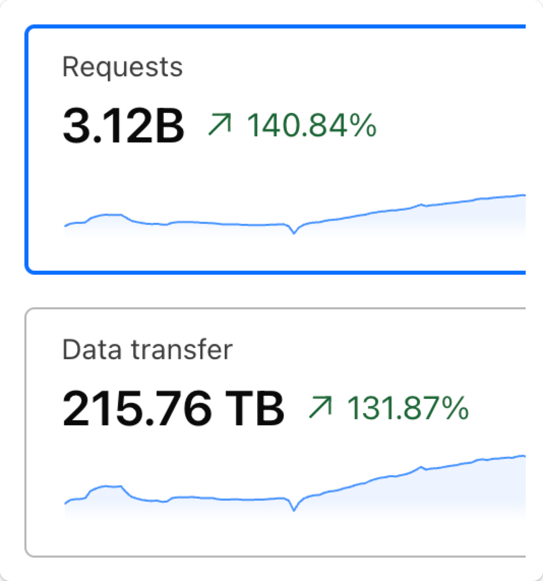 Statistics panels showing request and data transfer increases