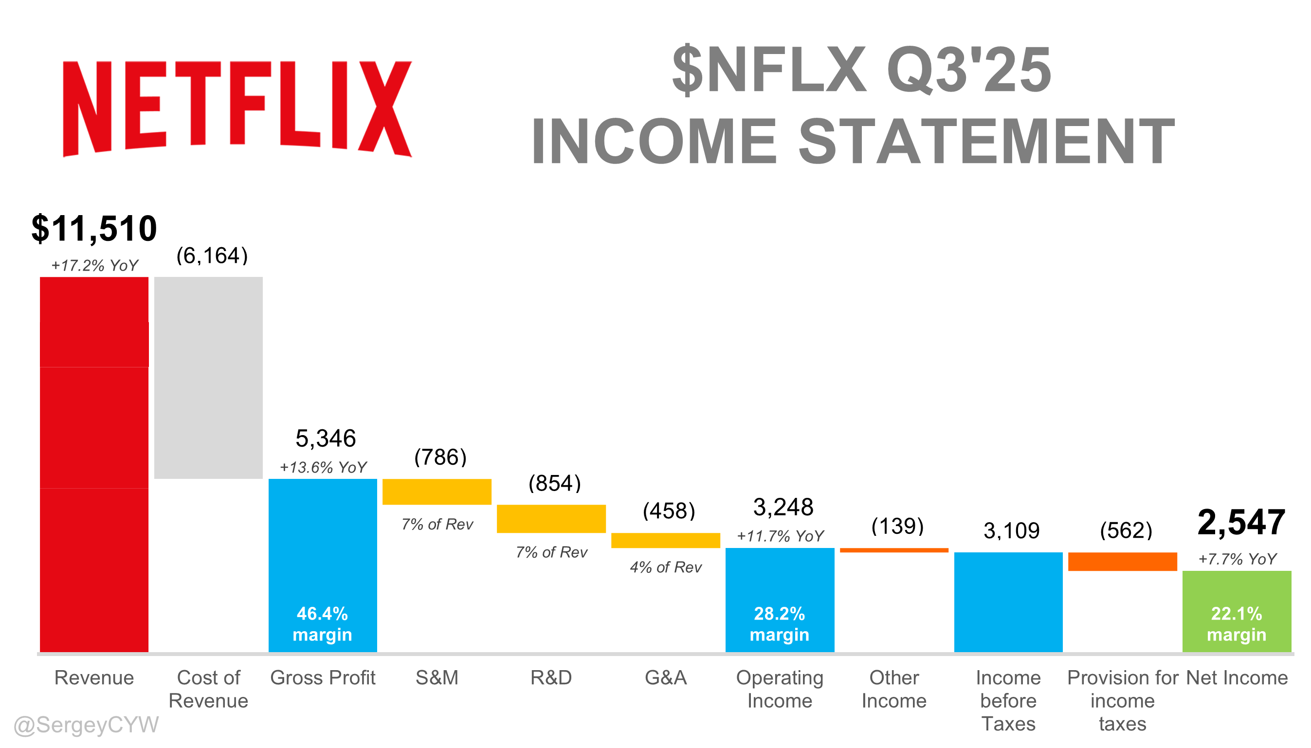 Netflix Q3 2025 Earnings Analysis - by Sergey