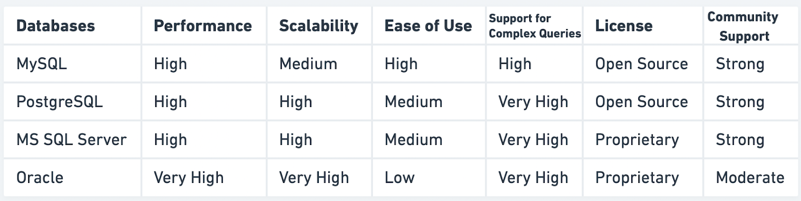 Understanding Database Types - by Alex Xu